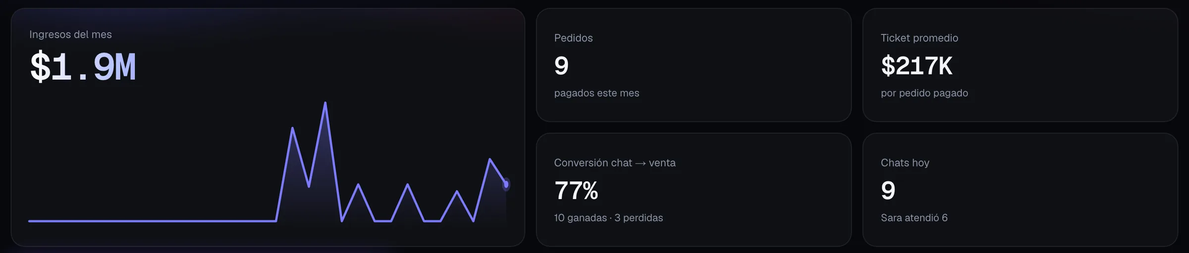 Dashboard de ventas con datos de ejemplo: ingresos del mes con su gráfica, pedidos pagados, ticket promedio, conversión de chat a venta y chats del día, con los que atendió el agente de IA.