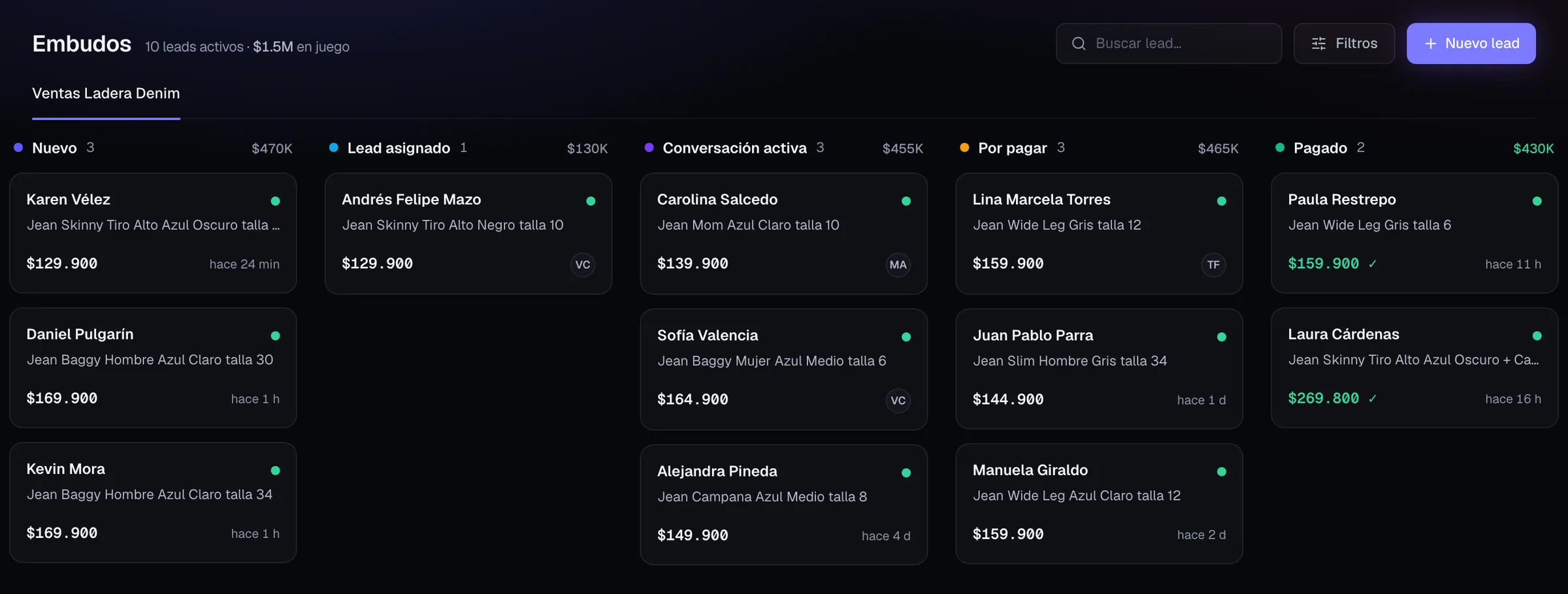 Embudo de ventas en tablero por etapas, de Nuevo a Pagado, con los leads activos y el valor en juego; cada tarjeta muestra el cliente, el producto que le interesa y el valor, y cada etapa suma su valor.